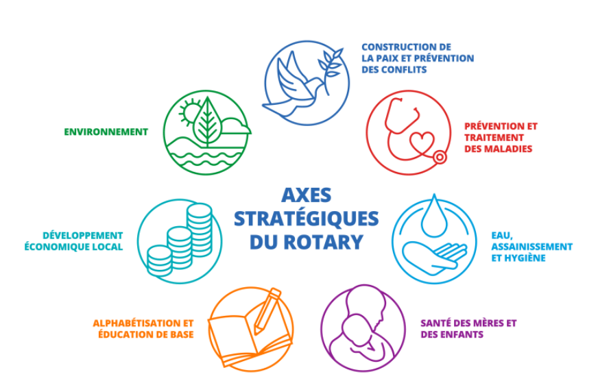 Construction de la paix et prévention des conflits 
Prévention et traitement des maladies :
Eau, assainissement et hygiène 
Santé de la mère et de l’enfant 
Alphabétisation et éducation de base 
Développement économique local 
Environnement 